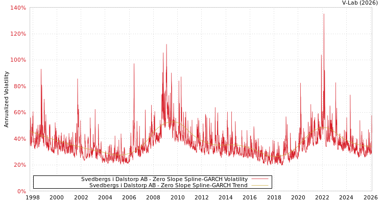 graph of Svedbergs i Dalstorp AB S0GARCH