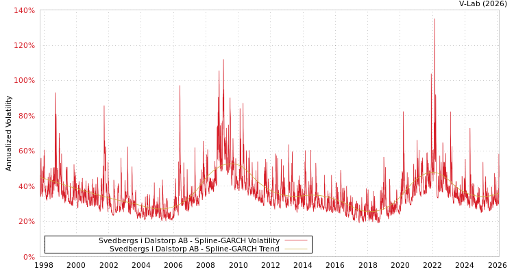 graph of Svedbergs i Dalstorp AB SGARCH
