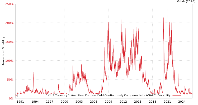 graph of 1Y US Treasury 1 Year Zero Coupon Yield Continuously Compounded AGARCH