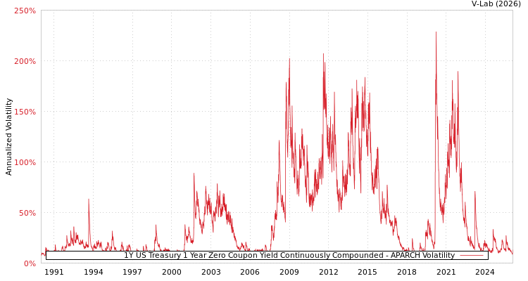 graph of 1Y US Treasury 1 Year Zero Coupon Yield Continuously Compounded APARCH
