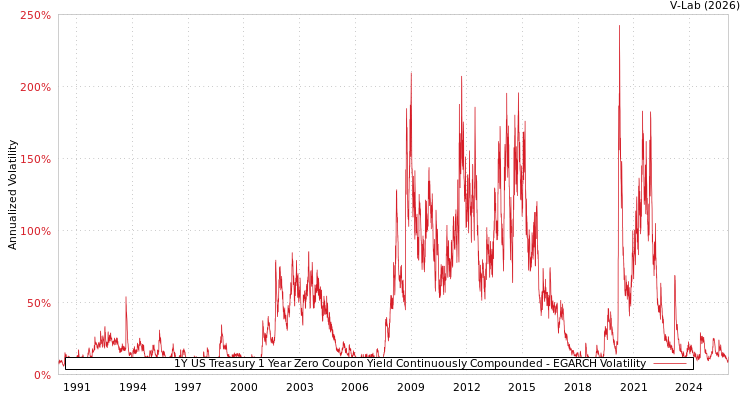 graph of 1Y US Treasury 1 Year Zero Coupon Yield Continuously Compounded EGARCH