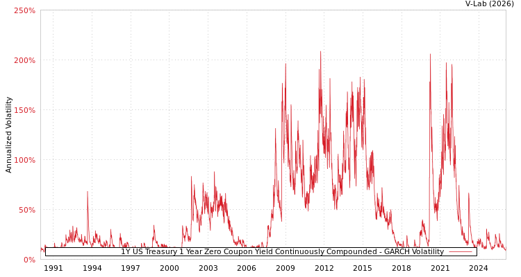 graph of 1Y US Treasury 1 Year Zero Coupon Yield Continuously Compounded GARCH