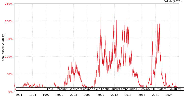 graph of 1Y US Treasury 1 Year Zero Coupon Yield Continuously Compounded GAS-GARCH-T