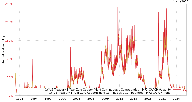 graph of 1Y US Treasury 1 Year Zero Coupon Yield Continuously Compounded MF2-GARCH