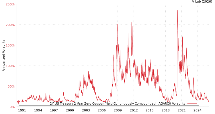 graph of 2Y US Treasury 2 Year Zero Coupon Yield Continuously Compounded AGARCH