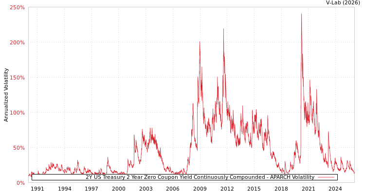 graph of 2Y US Treasury 2 Year Zero Coupon Yield Continuously Compounded APARCH