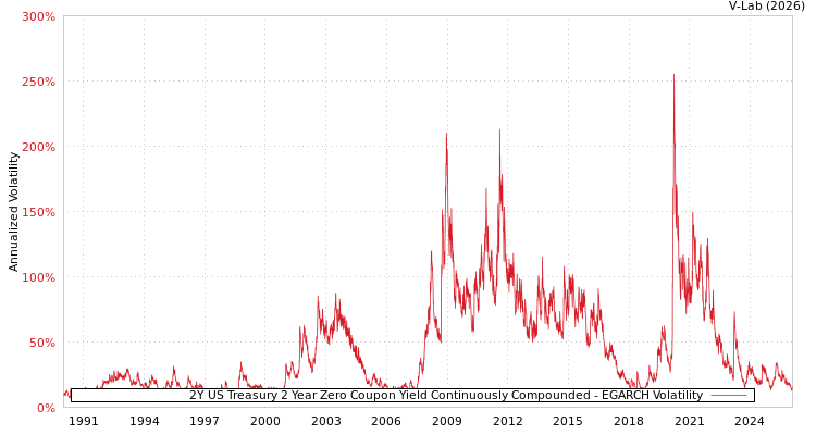 graph of 2Y US Treasury 2 Year Zero Coupon Yield Continuously Compounded EGARCH