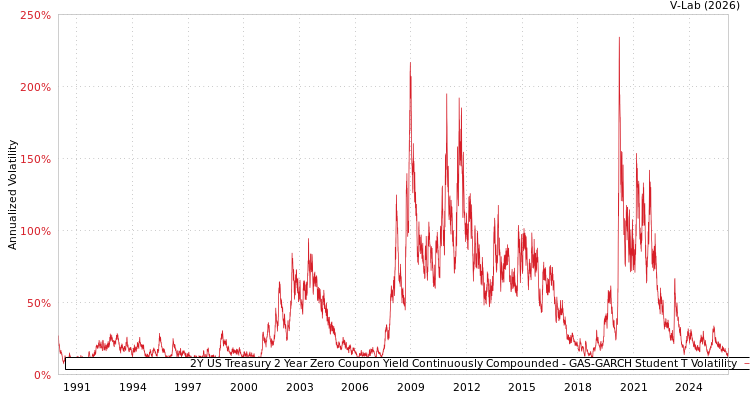 graph of 2Y US Treasury 2 Year Zero Coupon Yield Continuously Compounded GAS-GARCH-T
