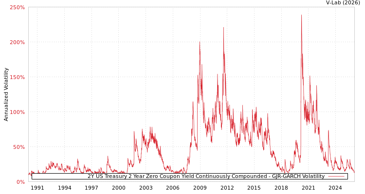 graph of 2Y US Treasury 2 Year Zero Coupon Yield Continuously Compounded GJR-GARCH
