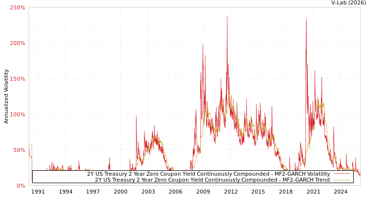 graph of 2Y US Treasury 2 Year Zero Coupon Yield Continuously Compounded MF2-GARCH