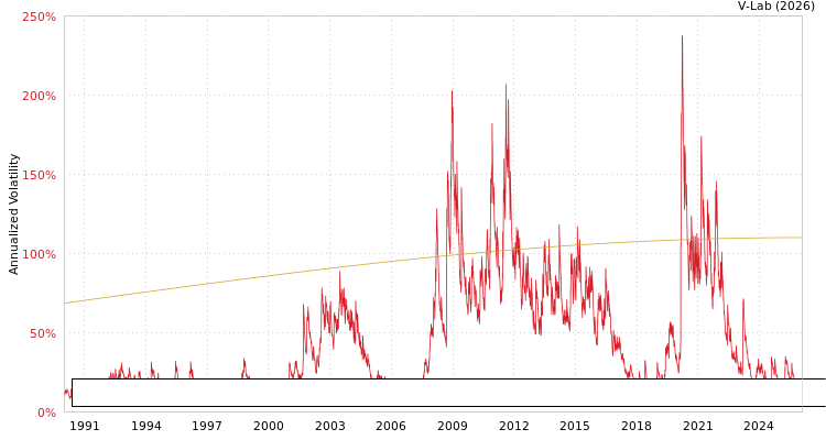 graph of 2Y US Treasury 2 Year Zero Coupon Yield Continuously Compounded S0GARCH