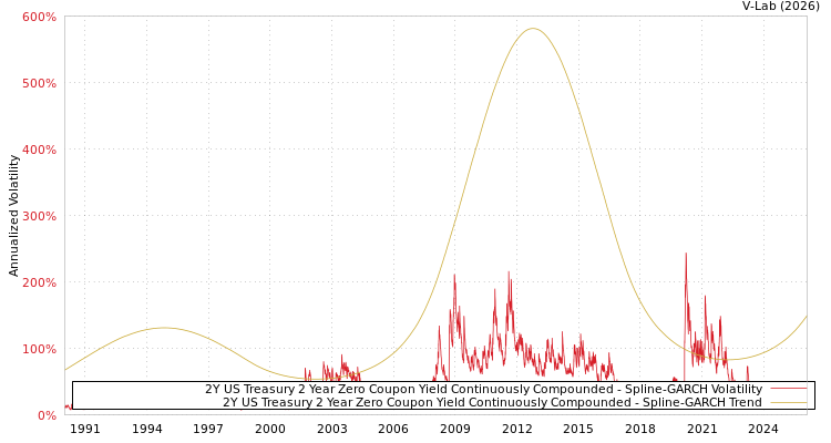 graph of 2Y US Treasury 2 Year Zero Coupon Yield Continuously Compounded SGARCH