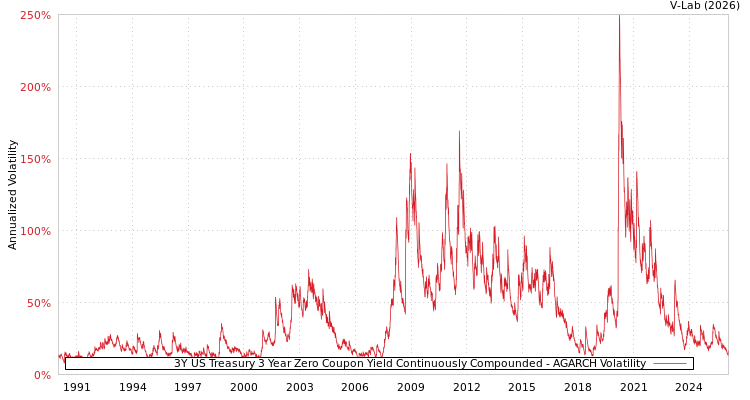 graph of 3Y US Treasury 3 Year Zero Coupon Yield Continuously Compounded AGARCH