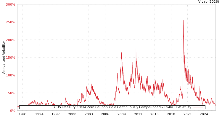 graph of 3Y US Treasury 3 Year Zero Coupon Yield Continuously Compounded EGARCH