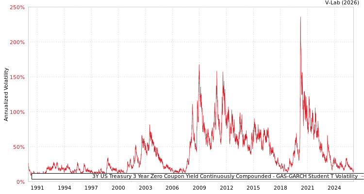graph of 3Y US Treasury 3 Year Zero Coupon Yield Continuously Compounded GAS-GARCH-T