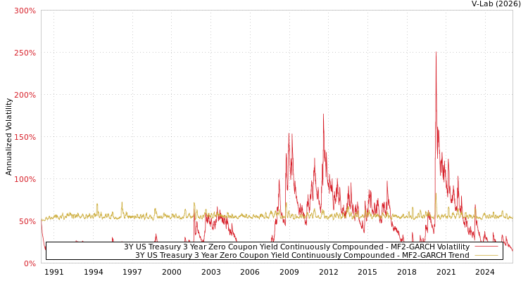 graph of 3Y US Treasury 3 Year Zero Coupon Yield Continuously Compounded MF2-GARCH