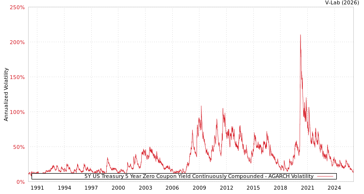 graph of 5Y US Treasury 5 Year Zero Coupon Yield Continuously Compounded AGARCH