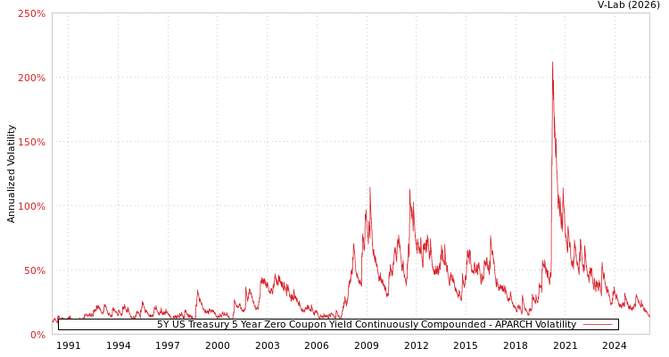 graph of 5Y US Treasury 5 Year Zero Coupon Yield Continuously Compounded APARCH