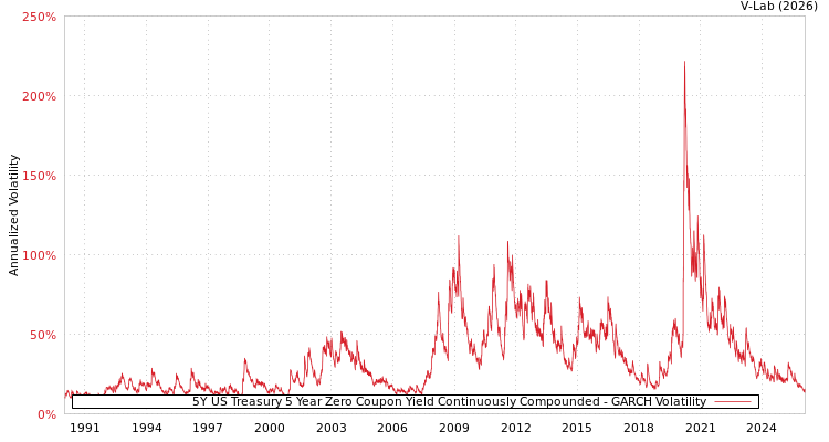 graph of 5Y US Treasury 5 Year Zero Coupon Yield Continuously Compounded GARCH
