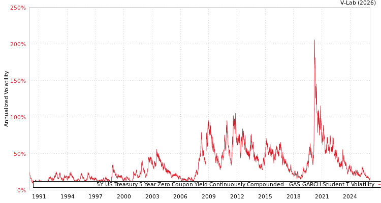 graph of 5Y US Treasury 5 Year Zero Coupon Yield Continuously Compounded GAS-GARCH-T