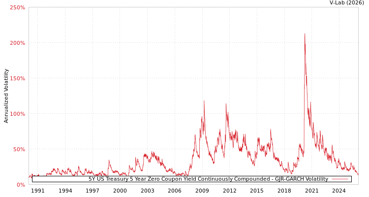graph of 5Y US Treasury 5 Year Zero Coupon Yield Continuously Compounded GJR-GARCH