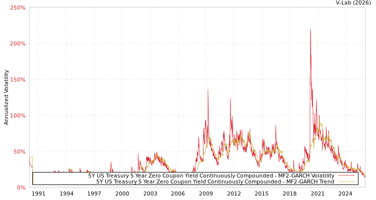 graph of 5Y US Treasury 5 Year Zero Coupon Yield Continuously Compounded MF2-GARCH
