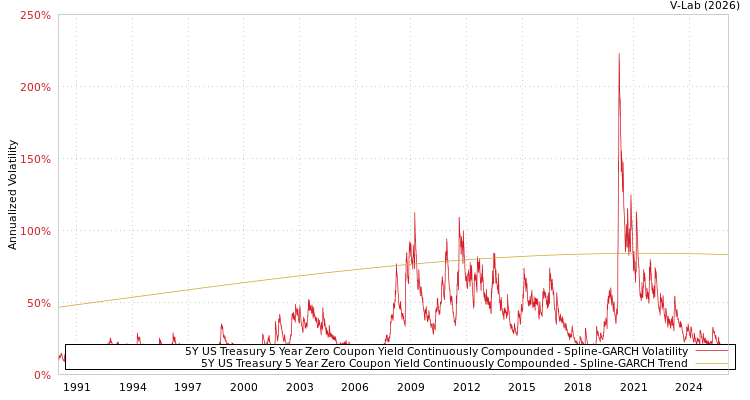 graph of 5Y US Treasury 5 Year Zero Coupon Yield Continuously Compounded SGARCH