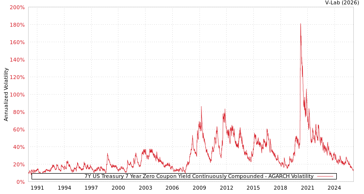graph of 7Y US Treasury 7 Year Zero Coupon Yield Continuously Compounded AGARCH