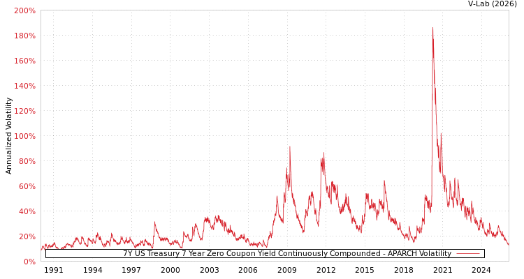 graph of 7Y US Treasury 7 Year Zero Coupon Yield Continuously Compounded APARCH
