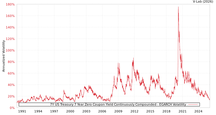 graph of 7Y US Treasury 7 Year Zero Coupon Yield Continuously Compounded EGARCH