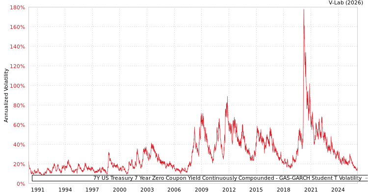 graph of 7Y US Treasury 7 Year Zero Coupon Yield Continuously Compounded GAS-GARCH-T