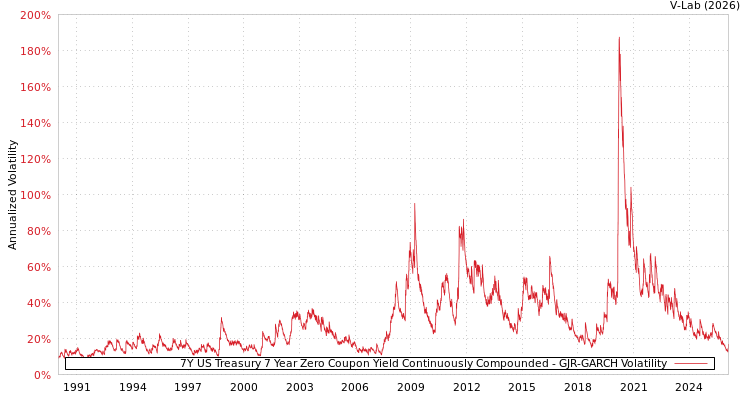 graph of 7Y US Treasury 7 Year Zero Coupon Yield Continuously Compounded GJR-GARCH