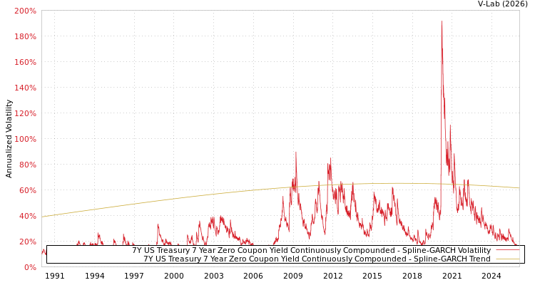 graph of 7Y US Treasury 7 Year Zero Coupon Yield Continuously Compounded SGARCH