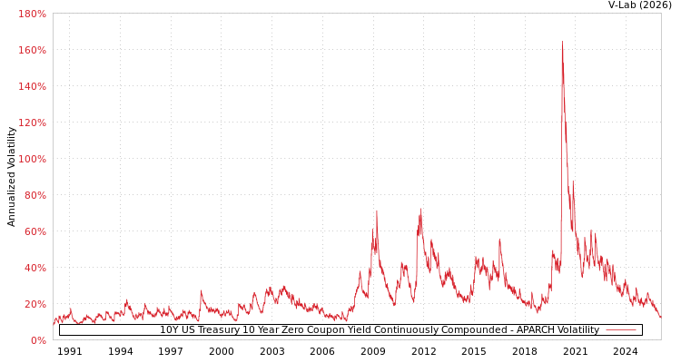 graph of 10Y US Treasury 10 Year Zero Coupon Yield Continuously Compounded APARCH