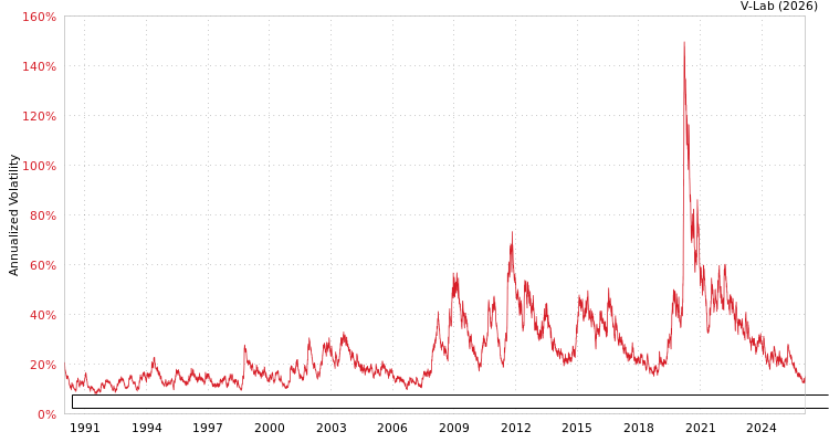 graph of 10Y US Treasury 10 Year Zero Coupon Yield Continuously Compounded GAS-GARCH-T