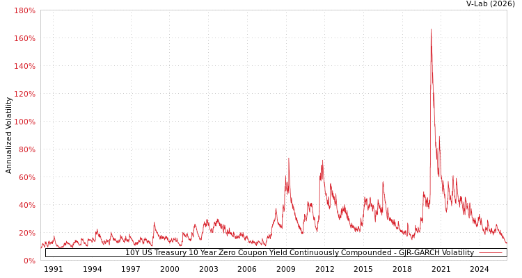 graph of 10Y US Treasury 10 Year Zero Coupon Yield Continuously Compounded GJR-GARCH