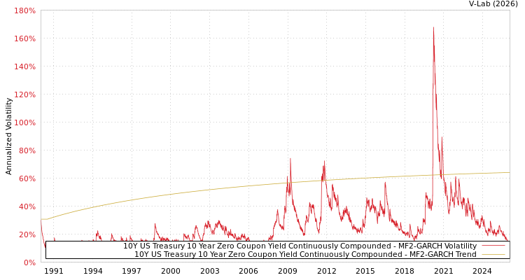 graph of 10Y US Treasury 10 Year Zero Coupon Yield Continuously Compounded MF2-GARCH