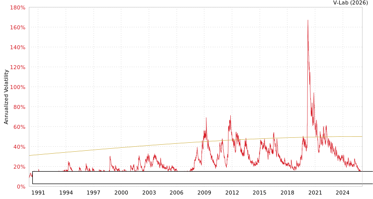 graph of 10Y US Treasury 10 Year Zero Coupon Yield Continuously Compounded S0GARCH