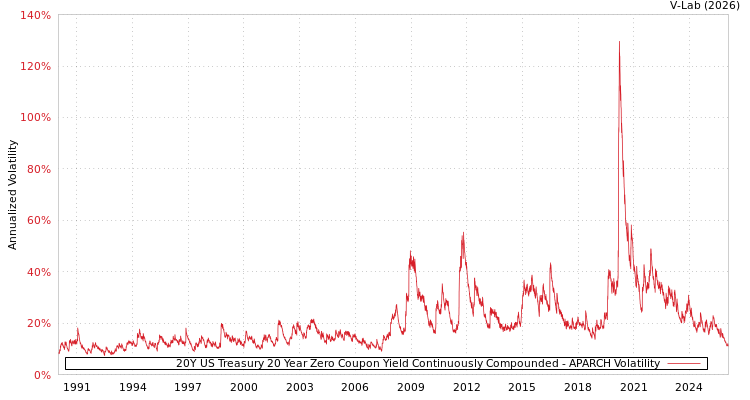 graph of 20Y US Treasury 20 Year Zero Coupon Yield Continuously Compounded APARCH