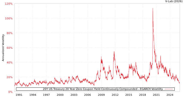 graph of 20Y US Treasury 20 Year Zero Coupon Yield Continuously Compounded EGARCH