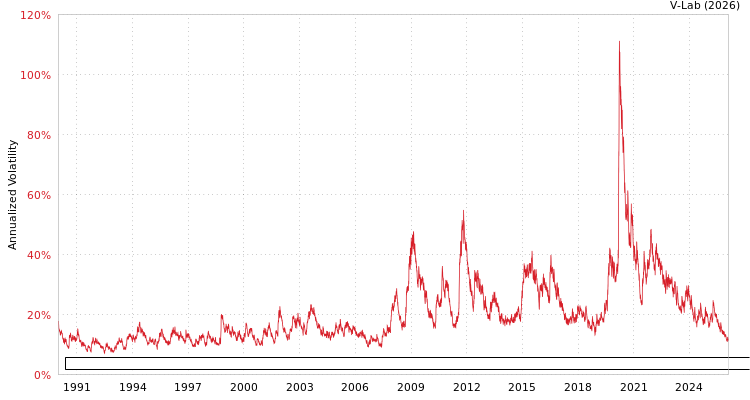 graph of 20Y US Treasury 20 Year Zero Coupon Yield Continuously Compounded GAS-GARCH-T