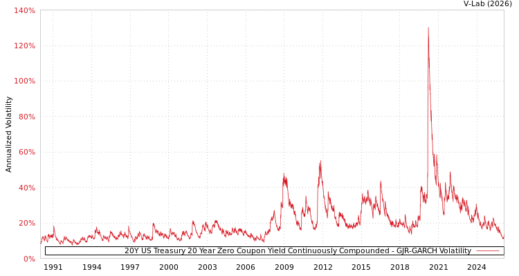 graph of 20Y US Treasury 20 Year Zero Coupon Yield Continuously Compounded GJR-GARCH