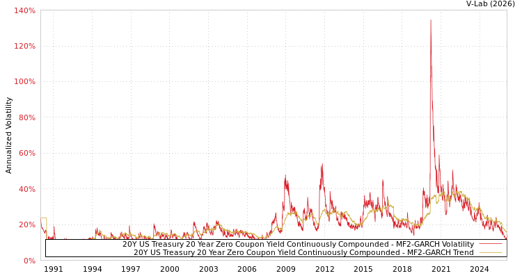 graph of 20Y US Treasury 20 Year Zero Coupon Yield Continuously Compounded MF2-GARCH