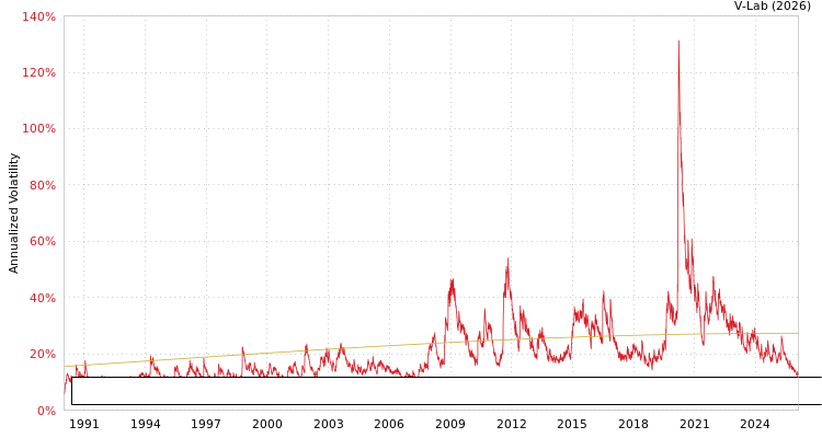 graph of 20Y US Treasury 20 Year Zero Coupon Yield Continuously Compounded S0GARCH