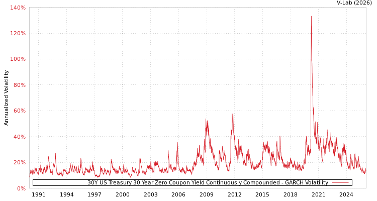 graph of 30Y US Treasury 30 Year Zero Coupon Yield Continuously Compounded GARCH
