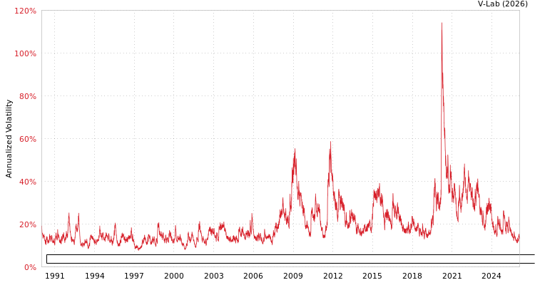 graph of 30Y US Treasury 30 Year Zero Coupon Yield Continuously Compounded GAS-GARCH-T