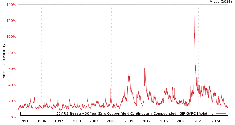 graph of 30Y US Treasury 30 Year Zero Coupon Yield Continuously Compounded GJR-GARCH