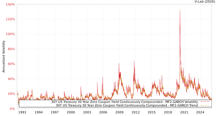graph of 30Y US Treasury 30 Year Zero Coupon Yield Continuously Compounded MF2-GARCH