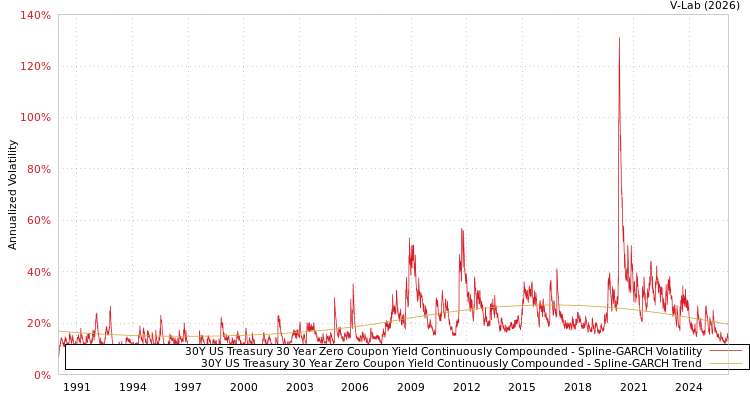 graph of 30Y US Treasury 30 Year Zero Coupon Yield Continuously Compounded SGARCH