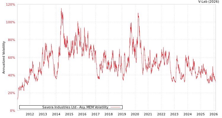 graph of Savera Industries Ltd AMEM